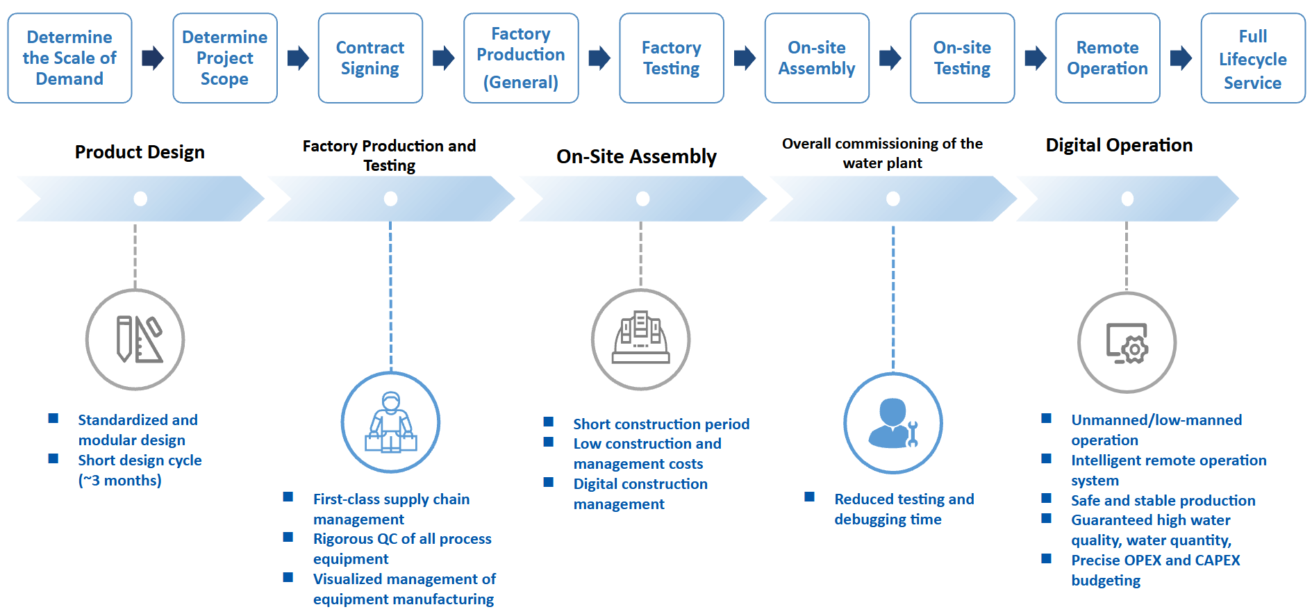 Product Delivery Process